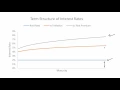 Term Structure of Interest Rates - Modern
