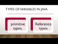 java variables kannada different types of variables in java kannada primitive and refrence type