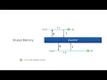 Part 07 - Concurrency