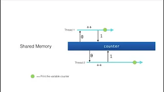 Part 07 - Concurrency