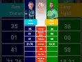 Download Lagu Sam Curran vs Lungi Ngidi T20i Bowling Comparison