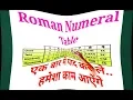 Roman Numbers Raman Numeral Table 1 to 100 1000 1900 1 to 100 table in Roman