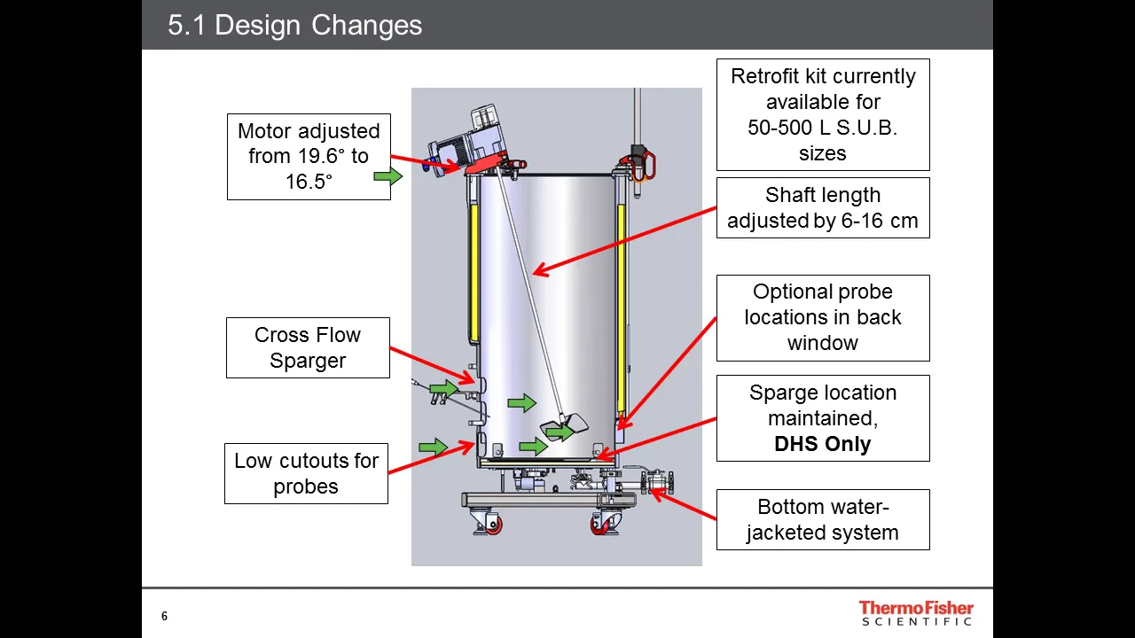 Improving Single-Use Bioreactor Design and Process Development