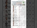 Download Lagu Top Grand Slam men winners in tennis (as of 06/2025) #djokovic #nadal #federer #tennis #grandslam