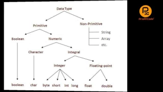 Java Core lecture 4 - Variables and Data Types in Java