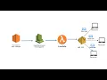 Using AWS Lambda with Amazon CloudWatch Events Send notification when ec2 stops