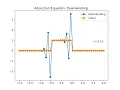 1D Advection Equation Downwinding Scheme Python
