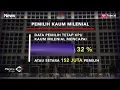 Pemilih Mencapai 152 Juta Orang, Dua Kubu Paslon Pilpres Berebut Suara Milenial - iNews Pagi 15/03