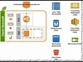 Deploying WordPress on AWS Beanstalk with GitLab and Docker