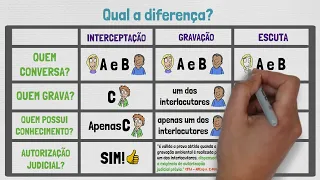 O que é INTERCEPTAÇÃO TELEFÔNICA? | Provas em Processo Penal | Aula 13