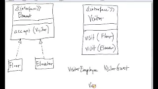 Week 13 Visitor Design Pattern Part 1