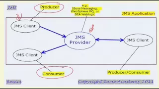 Introduction to JMS