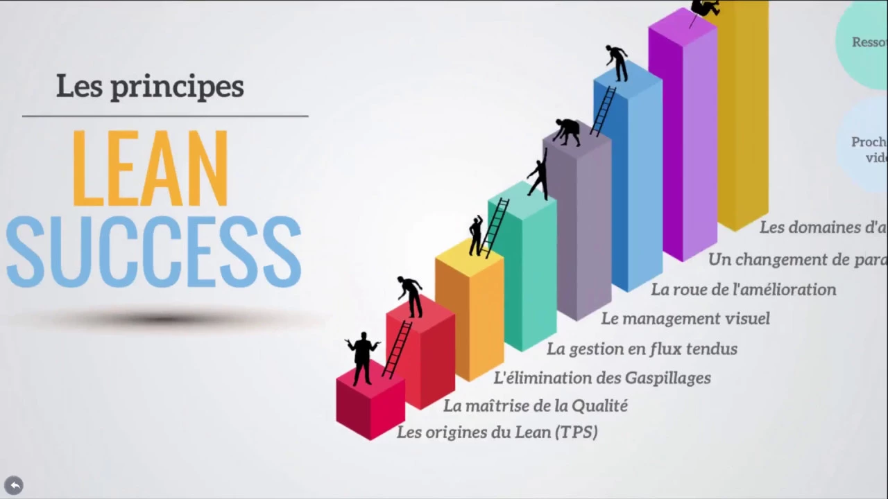 Principes du Lean et applications
