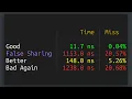 100x Slower Code due to False Sharing