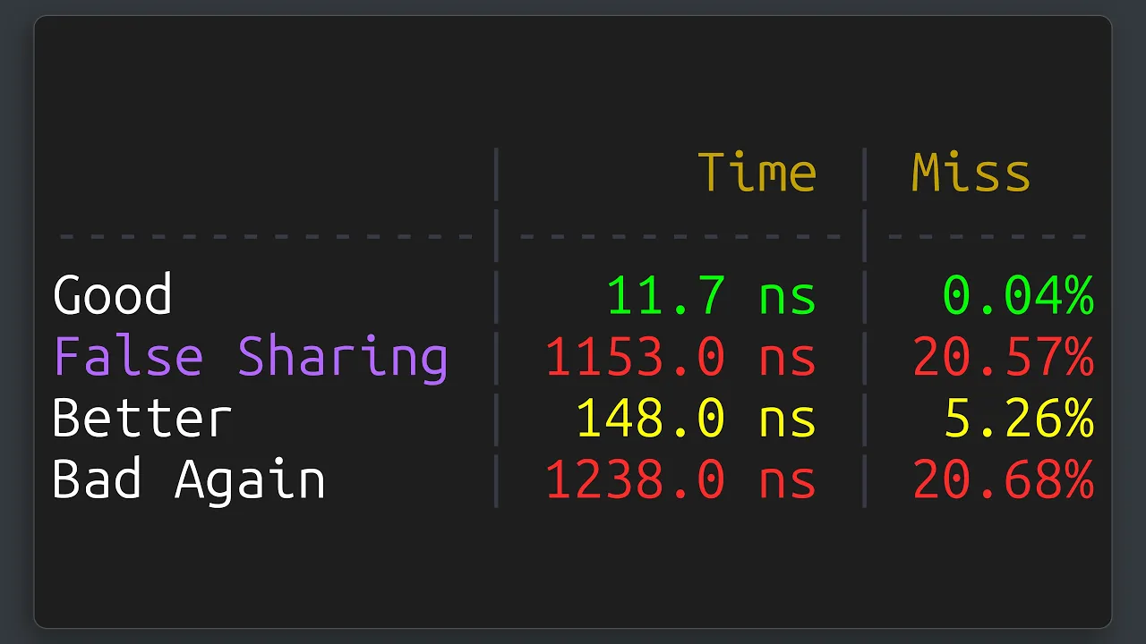 100x Slower Code due to False Sharing