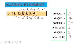 8 Python List PART 1 CREATING LIST NESTED LIST INDEXING SLICING MODIFICATION READING LIST