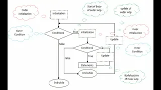 Introduction to Nested loops Part I Nested While Loop