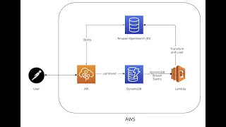 Java Project on AWS DynamoDB to Lambda to ElasticSearch CRUD operation Project by Tushar Goyal