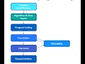 ALGORITHM AND FLOW CHART PLUS ONE COMPUTER SCIENCE CHAPTER4 PART2