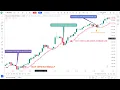 Download Lagu How to get a perfect entry at the bottom using moving average | 8SMA LOW