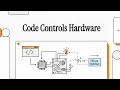 Code Controls Hardware