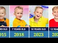 Lagu Vlad and Niki (Vlad) Transformation From 1 to 12 Years Old