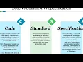 Codes vs standard vs specification