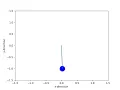 Simulation of a Simple Pendulum on Python