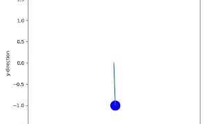 Simulation of a Simple Pendulum on Python