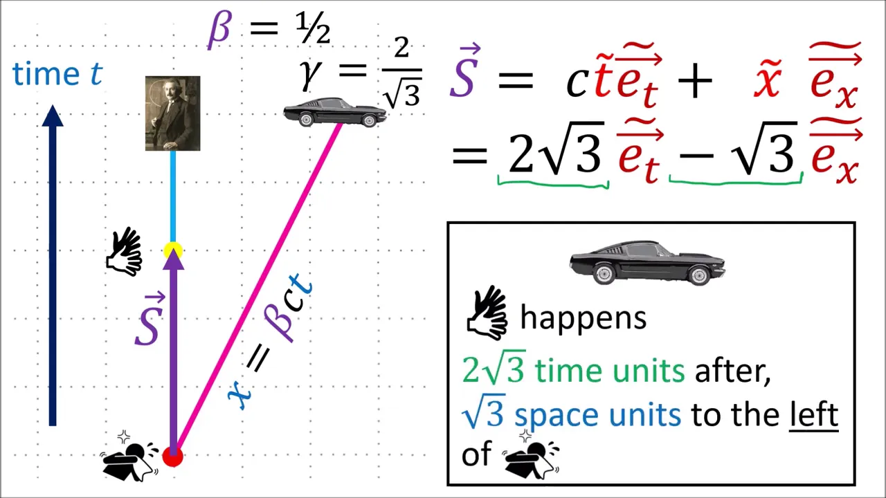 Relativity 104c: Special Relativity - Time Dilation and Length Contraction Geometry