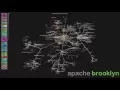 Apache Brooklyn Commit History Visualisation