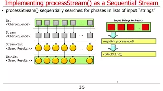 Java 8 Sequential SearchStreamGang Example Part 1