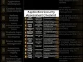 Complete Application Security Assessment Checklist Cybersecurity Guide 2025