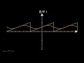 Fourier Series of a Sawtooth Wave