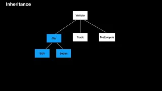Object Oriented Programming in 5 Mins