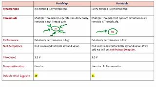 HashMap Vs Hashtable - Collection Framework