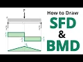 SFD and BMD Explained Simply Supported Beam with Point Load Easy Step-by-Step for Beginners
