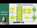 EDUC 222B - Delivery Process of Competency Based Training