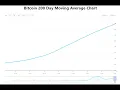 Bitcoin 200-Day Moving Average Hits All-Time High at $50,178