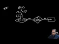 Flowchart Greatest Common Divisor
