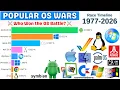Most Popular Operating System OS in the World 1977-2026 Windows vs Android vs iOS OS Wars