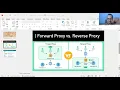 Reverse Proxy vs Forward Proxy - What s the Difference