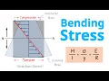 Bending Stress Explained The Neutral Axis Flexure Formula