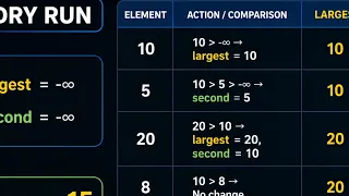 Second Largest Element in Array Python Best Approach O n DSA