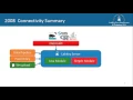 Evolution of Connectivity in LabKey Server