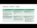 Abstract vs Final vs Static