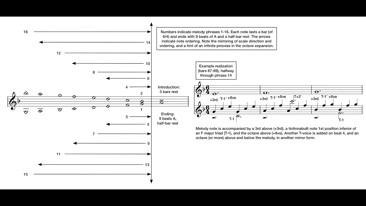 Arvo Pärt's Sacred Minimalism: Compositional Techniques Explained