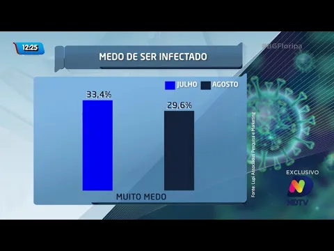 Pesquisa: na Grande Florianópolis, o pior da pandemia já passou?
