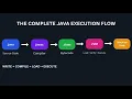 How Java Code Runs Java Interview Prep 2026
