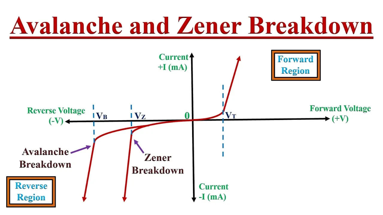 Avalanche Breakdown and Zener Breakdown Effect Explained